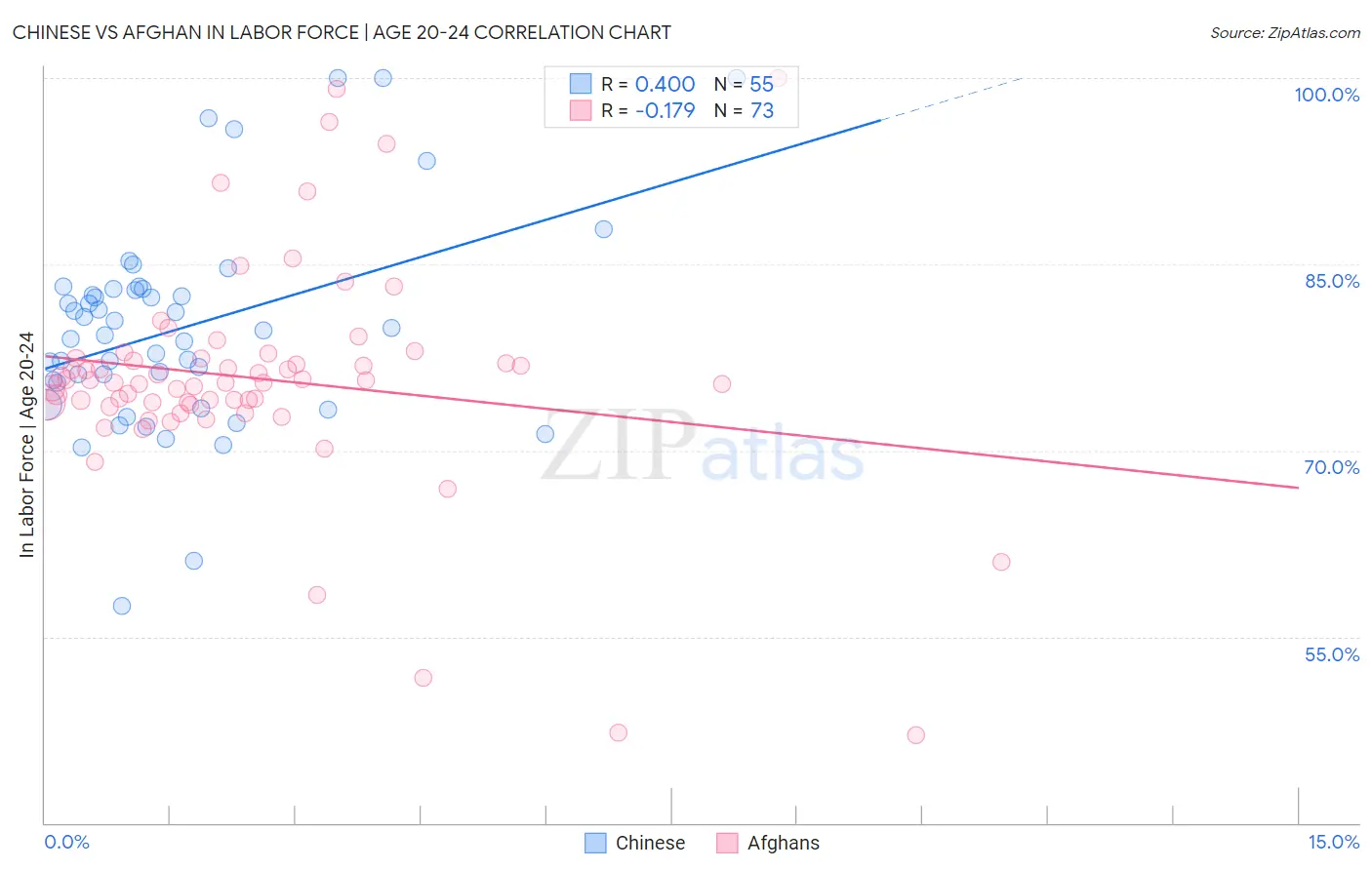 Chinese vs Afghan In Labor Force | Age 20-24