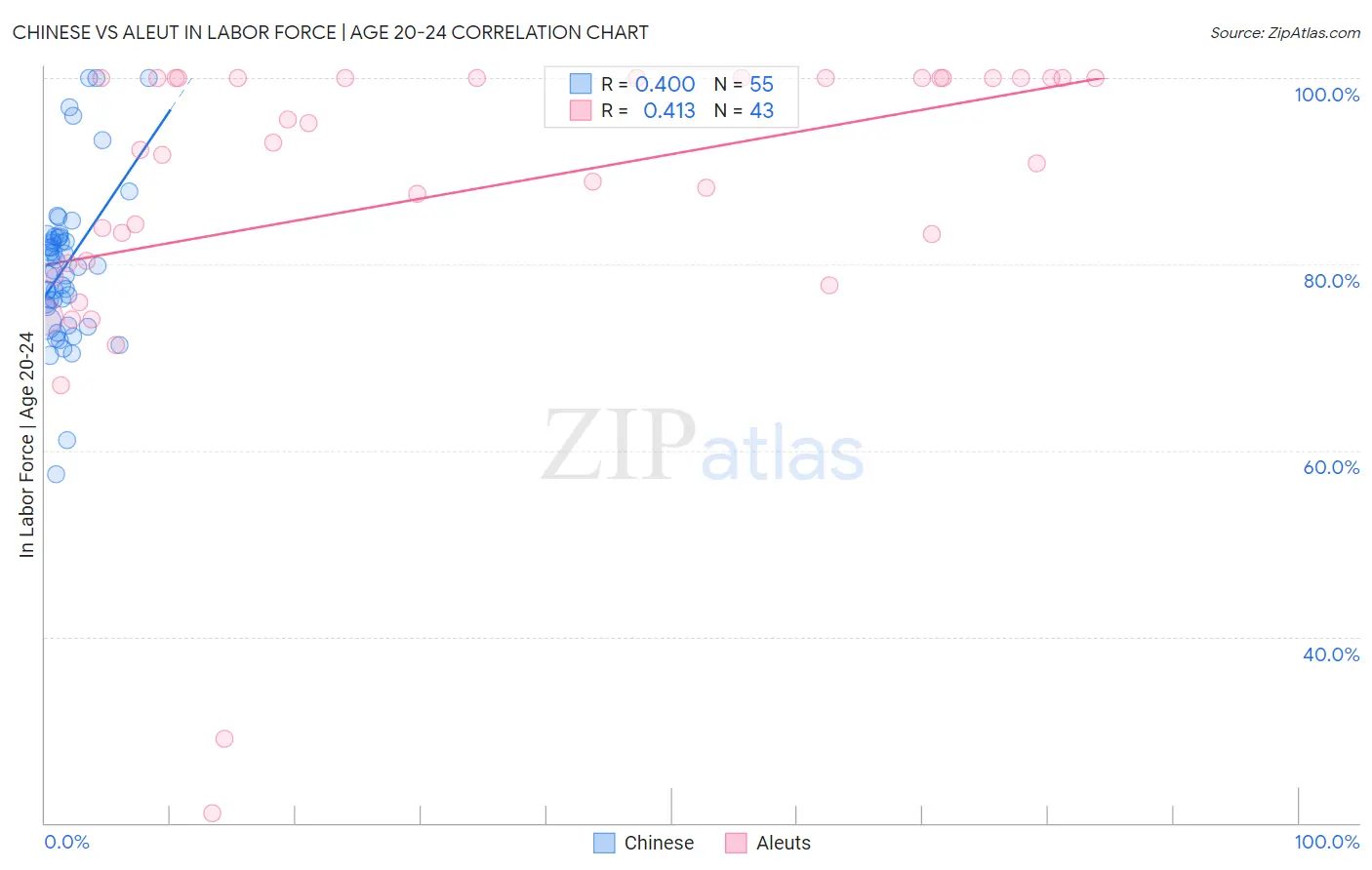Chinese vs Aleut In Labor Force | Age 20-24