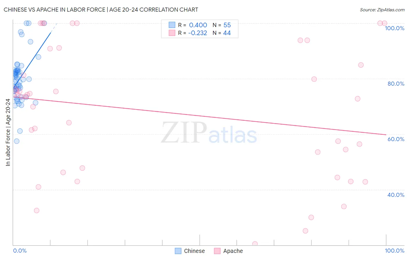 Chinese vs Apache In Labor Force | Age 20-24