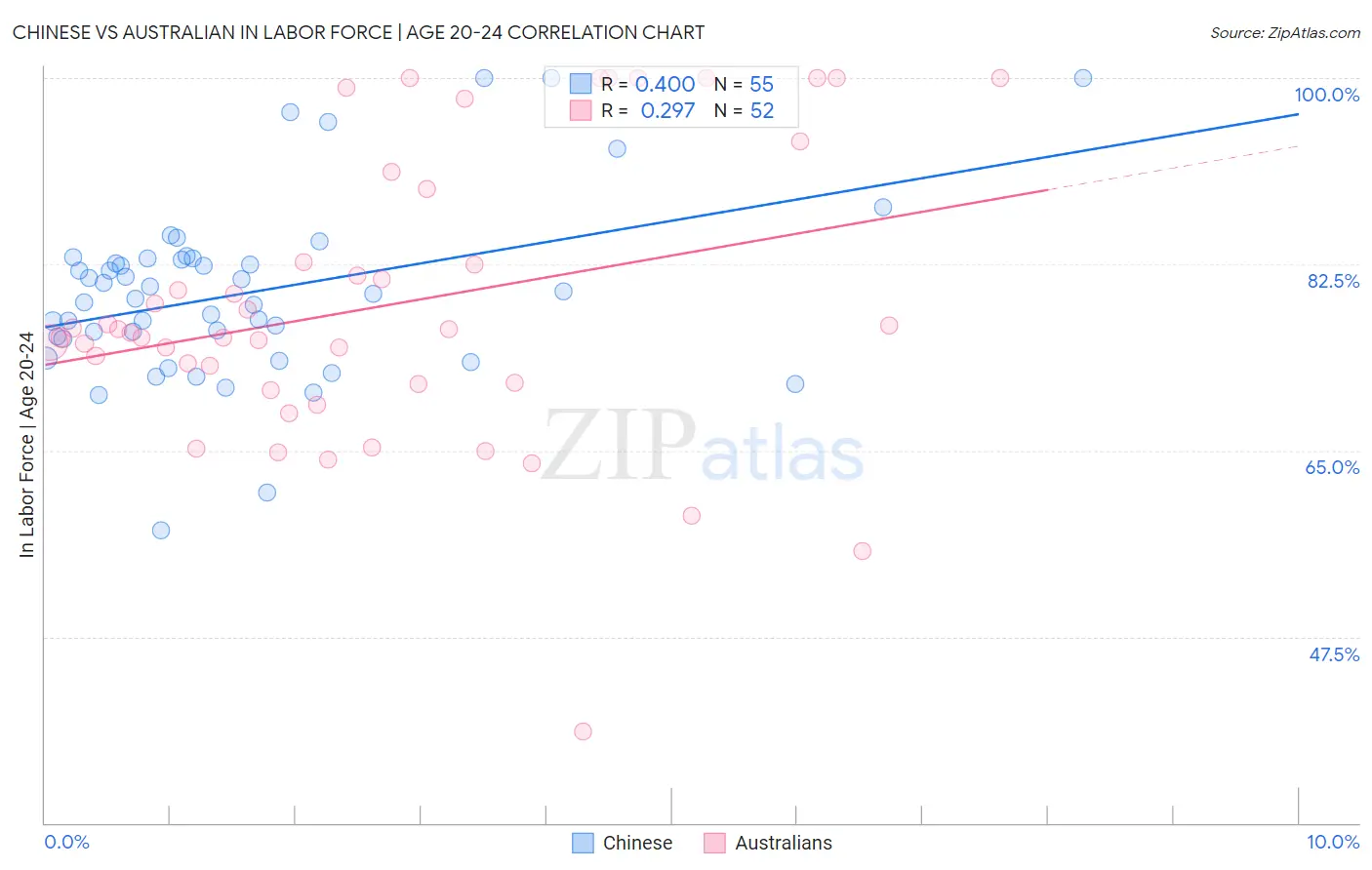 Chinese vs Australian In Labor Force | Age 20-24