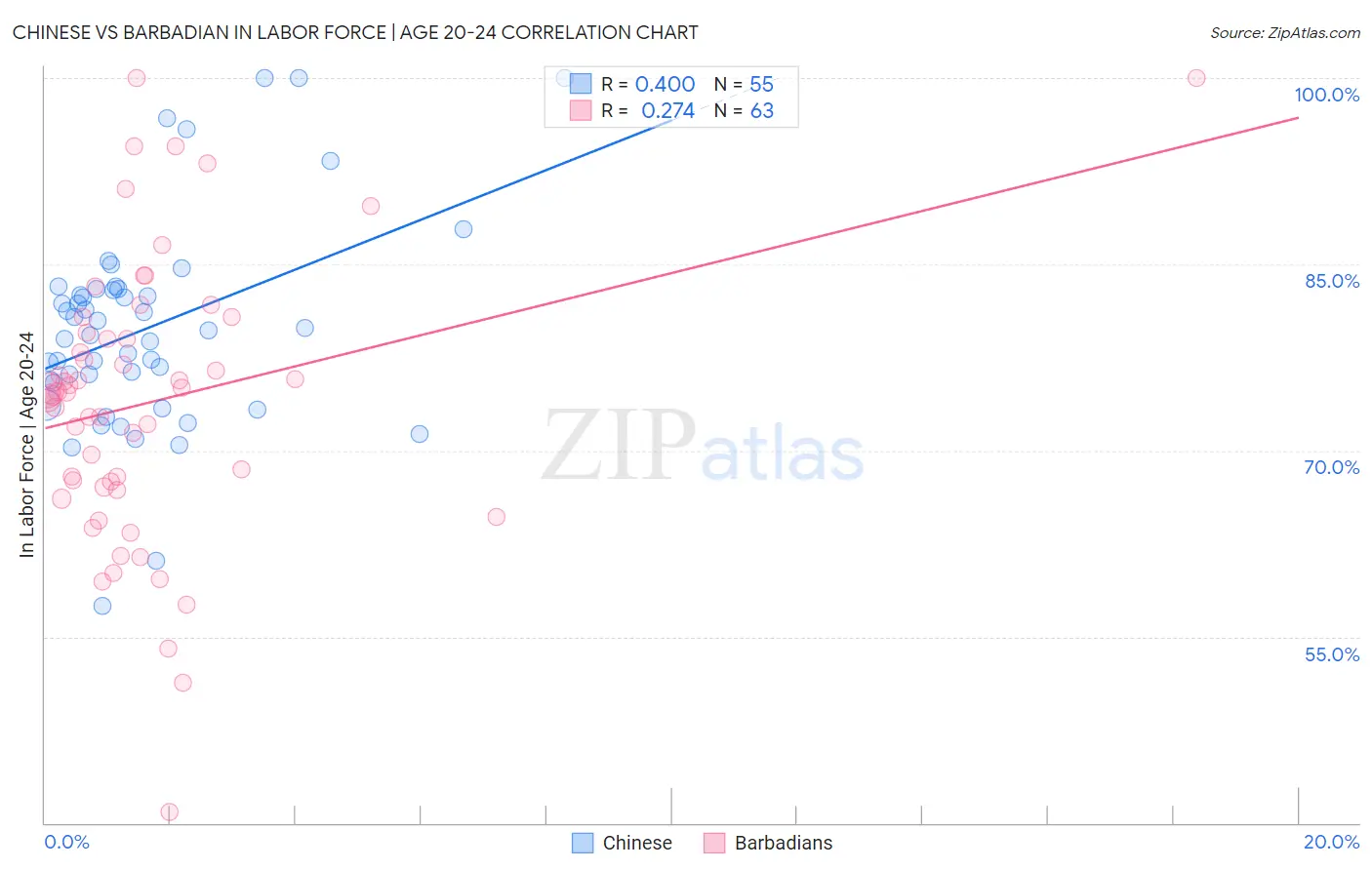 Chinese vs Barbadian In Labor Force | Age 20-24