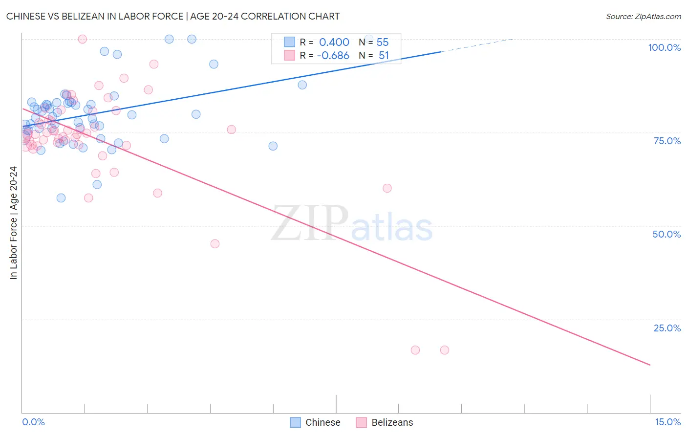 Chinese vs Belizean In Labor Force | Age 20-24