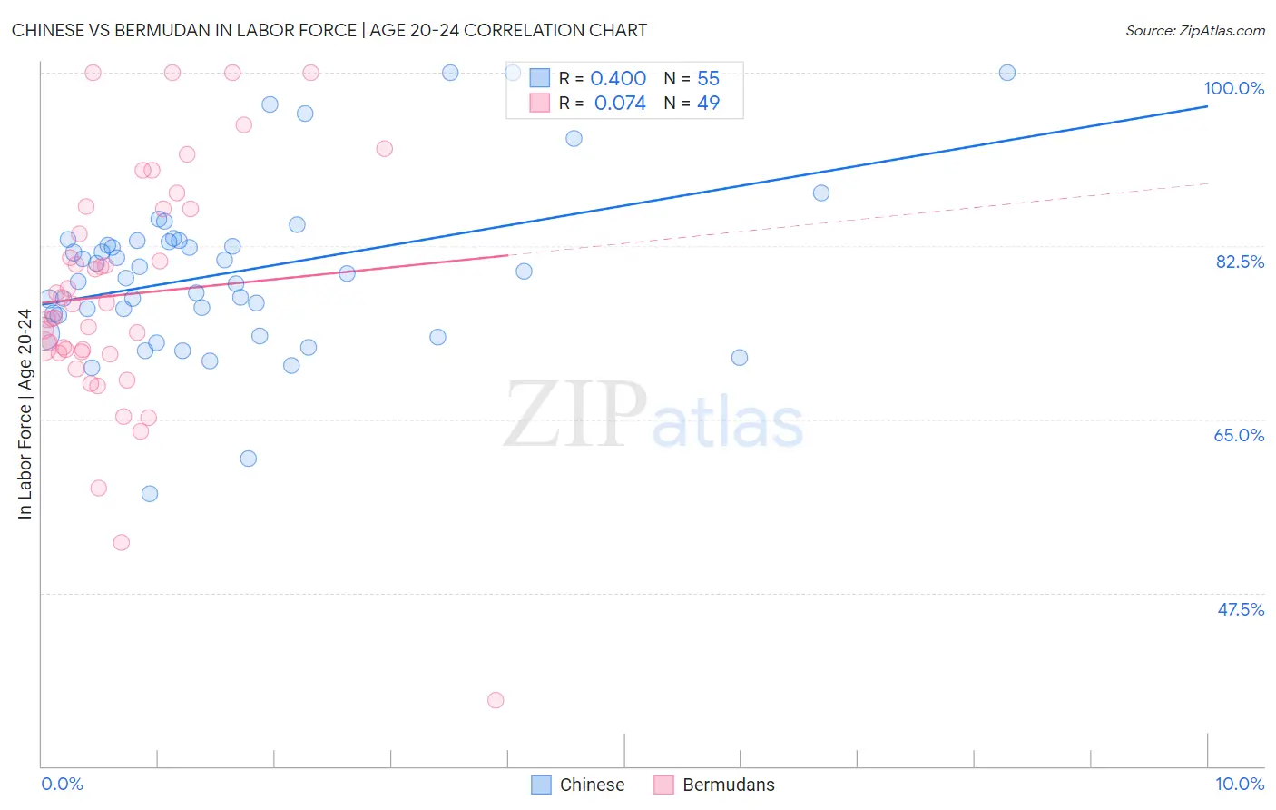 Chinese vs Bermudan In Labor Force | Age 20-24