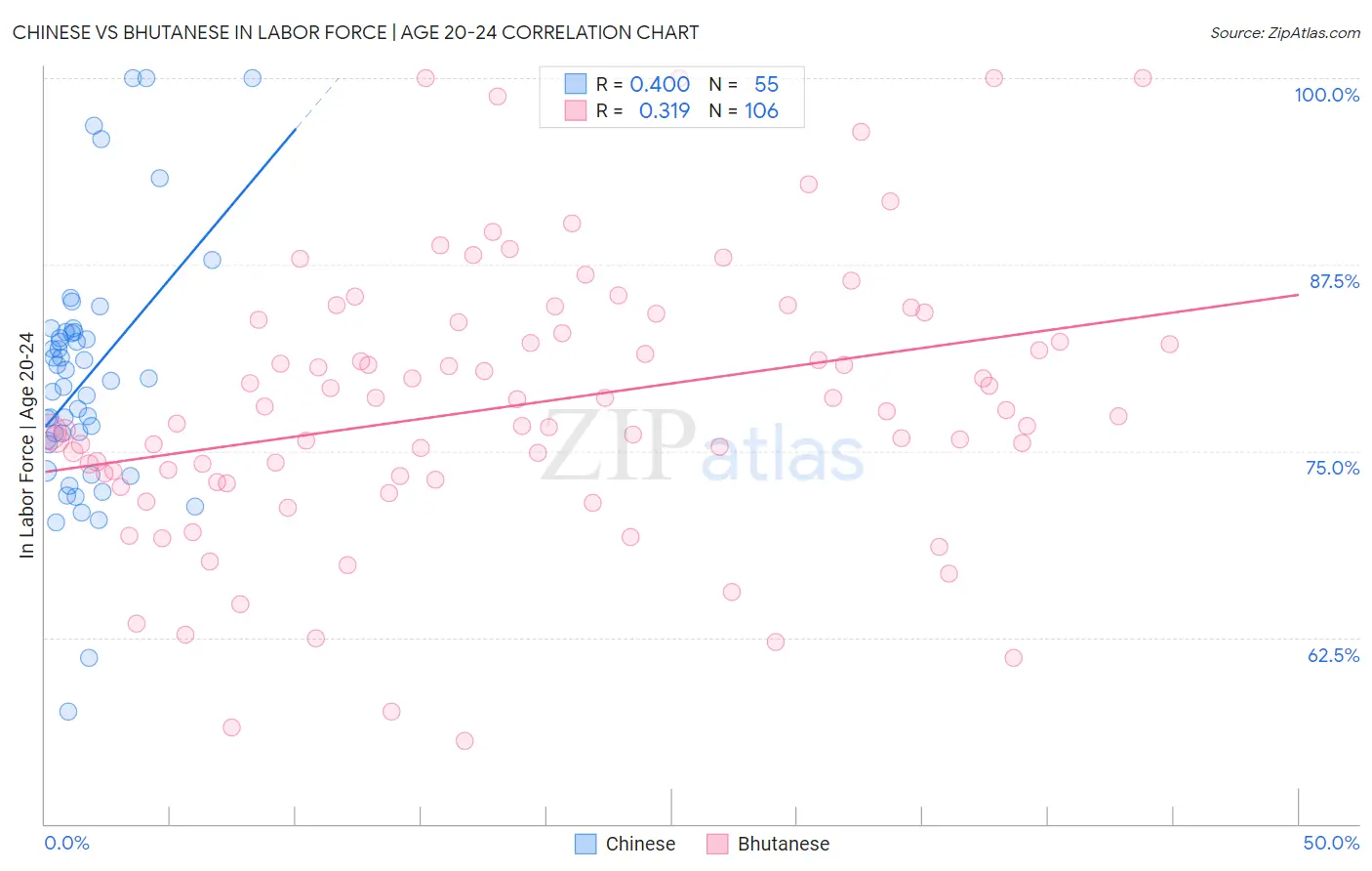 Chinese vs Bhutanese In Labor Force | Age 20-24