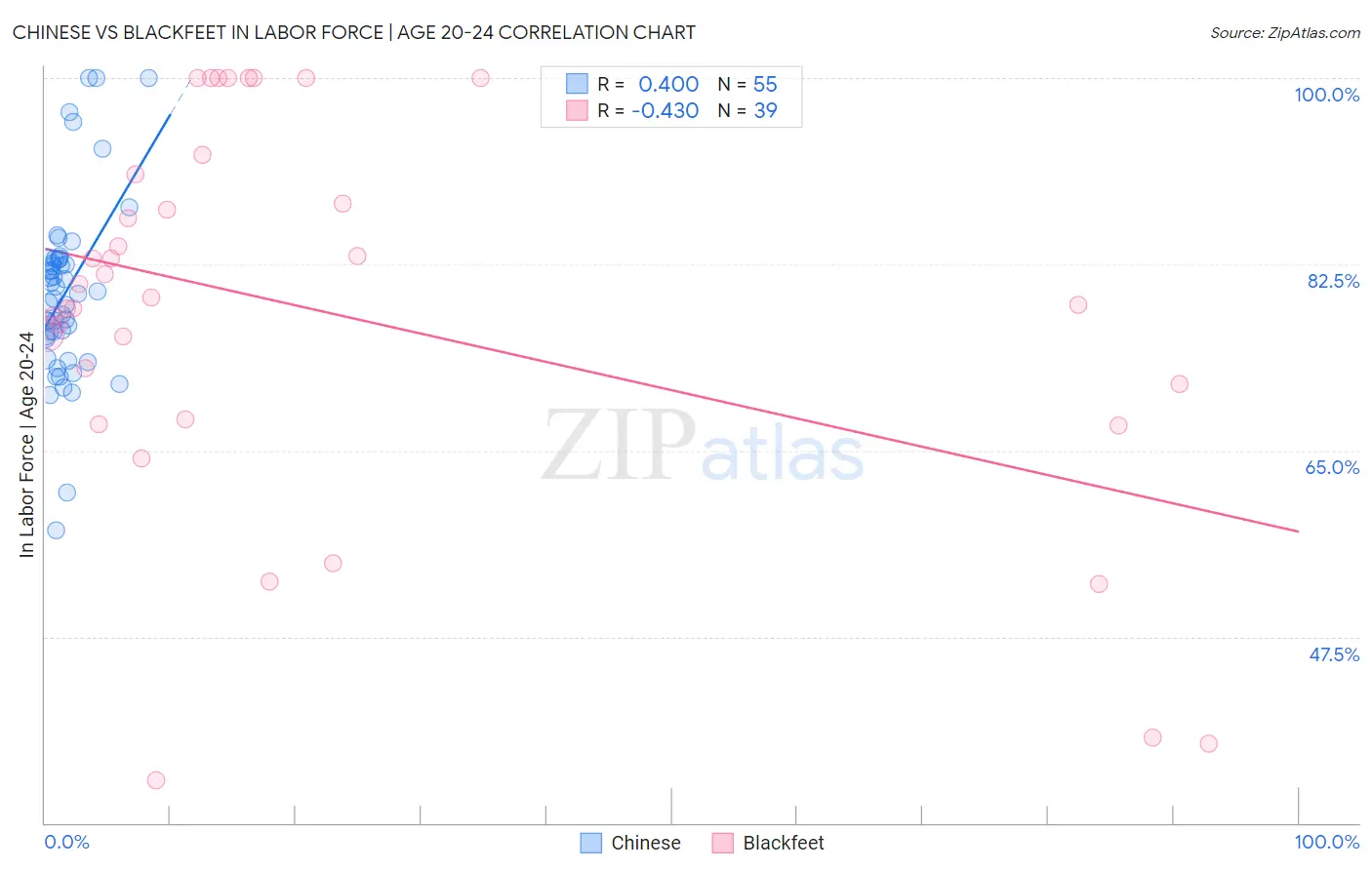 Chinese vs Blackfeet In Labor Force | Age 20-24