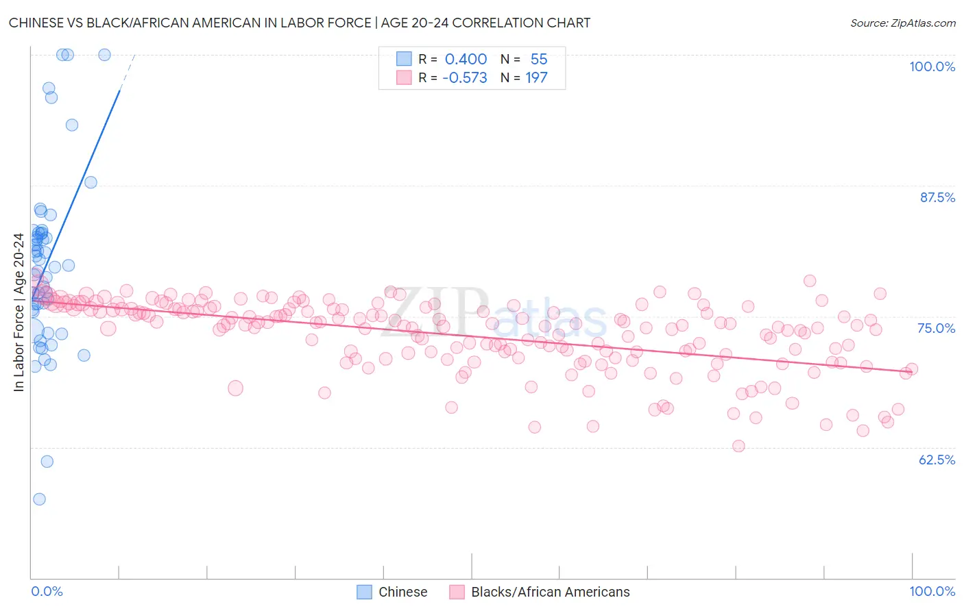 Chinese vs Black/African American In Labor Force | Age 20-24