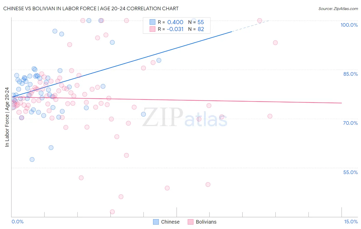 Chinese vs Bolivian In Labor Force | Age 20-24