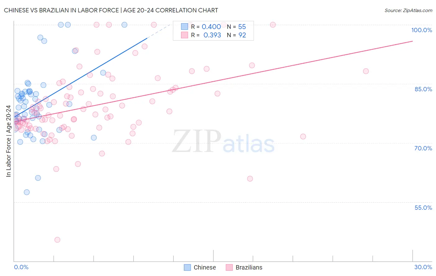 Chinese vs Brazilian In Labor Force | Age 20-24