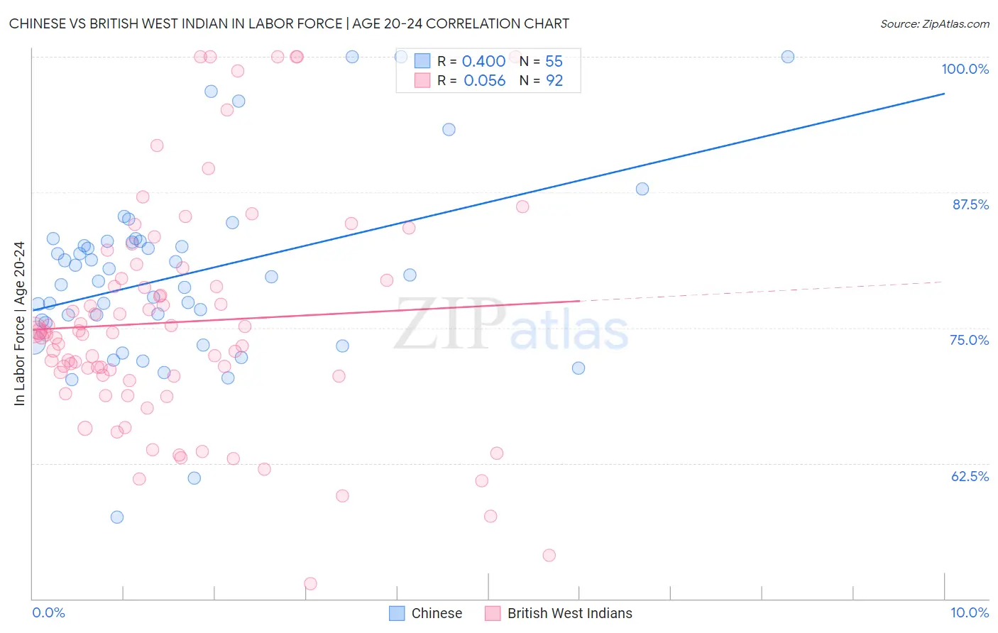 Chinese vs British West Indian In Labor Force | Age 20-24