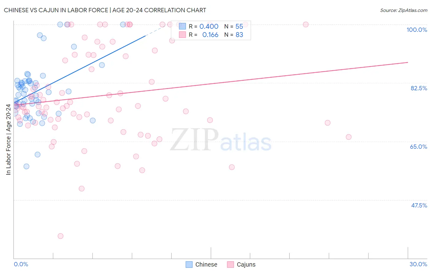 Chinese vs Cajun In Labor Force | Age 20-24