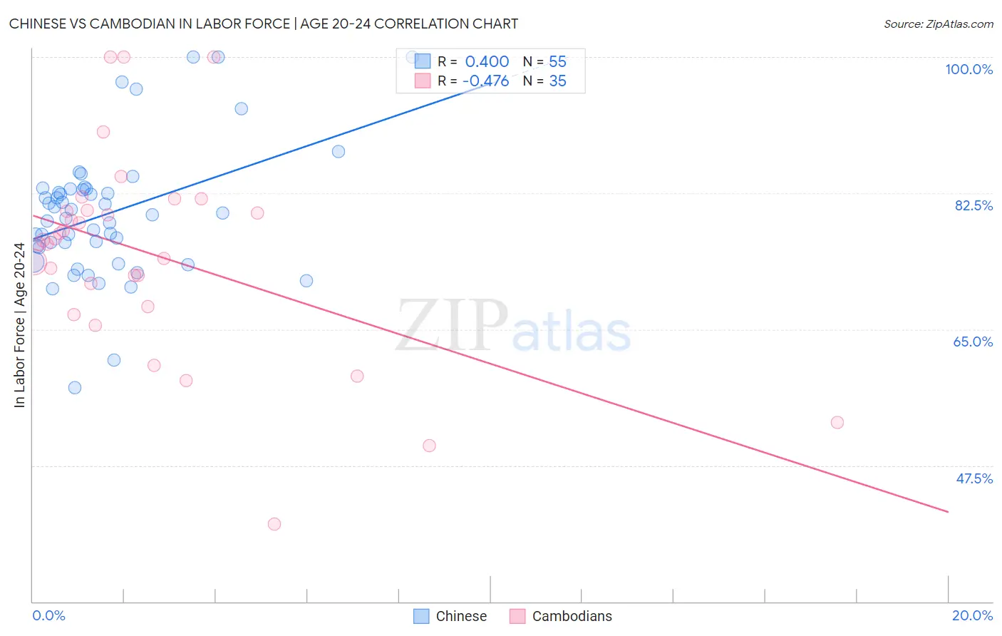 Chinese vs Cambodian In Labor Force | Age 20-24