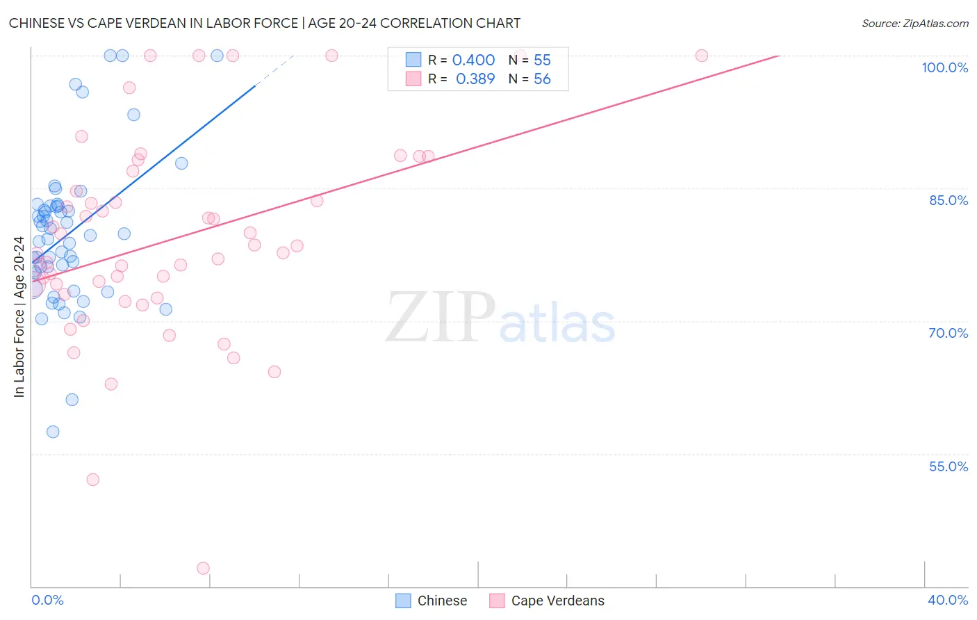 Chinese vs Cape Verdean In Labor Force | Age 20-24