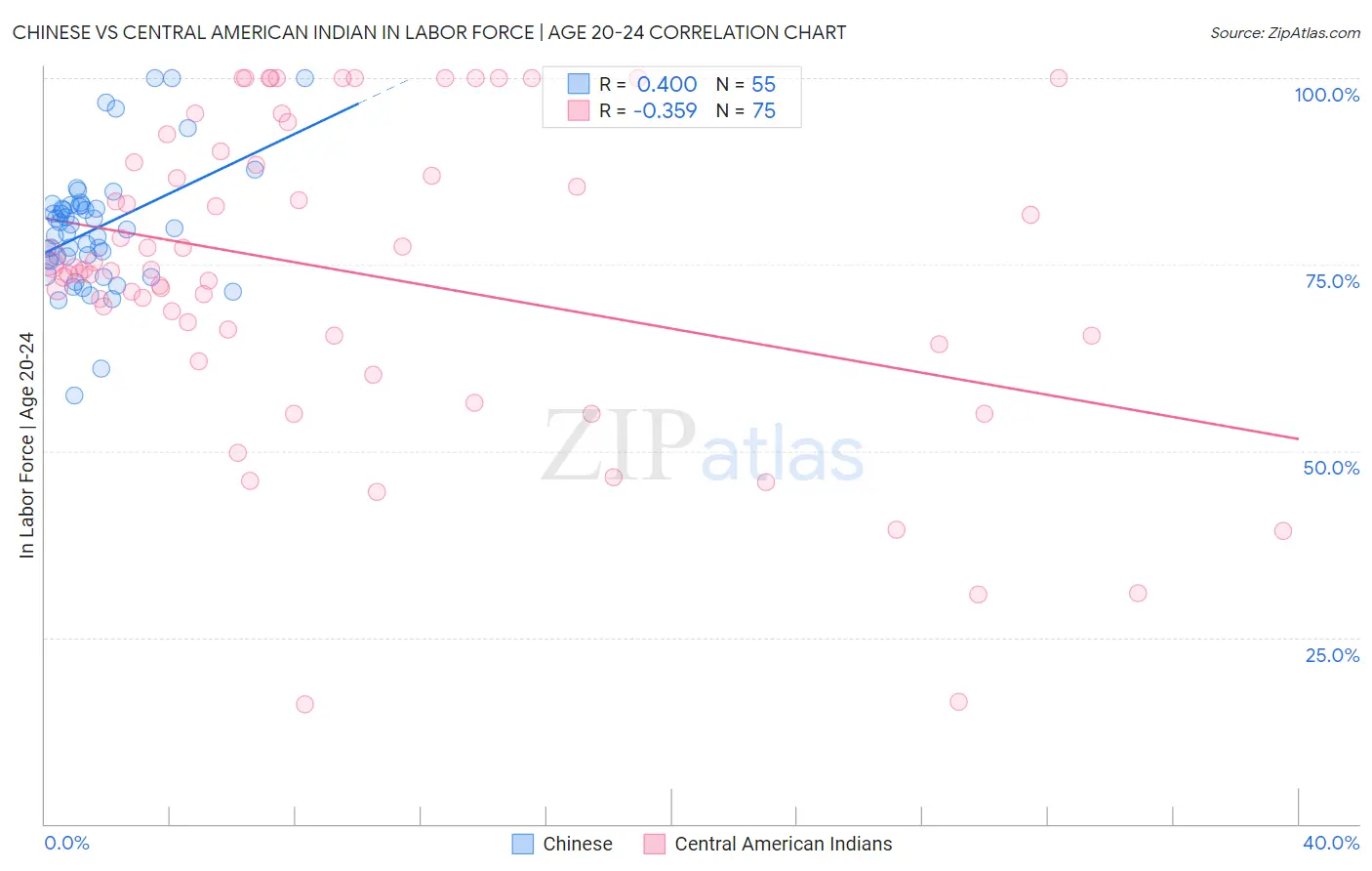 Chinese vs Central American Indian In Labor Force | Age 20-24