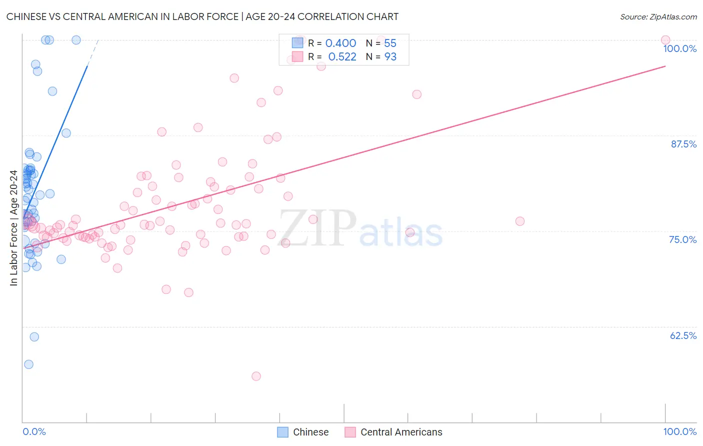 Chinese vs Central American In Labor Force | Age 20-24
