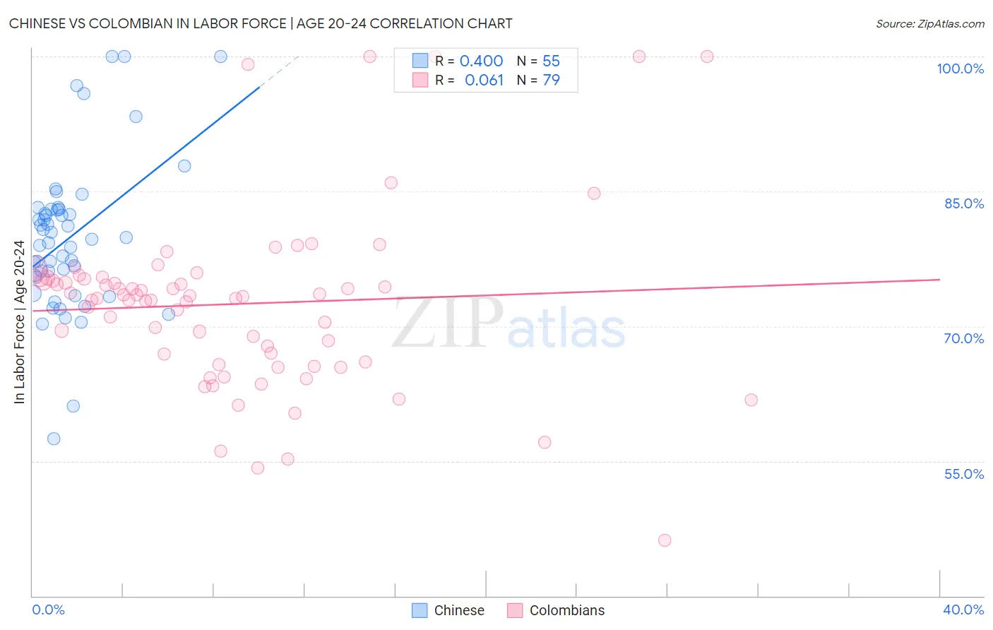Chinese vs Colombian In Labor Force | Age 20-24