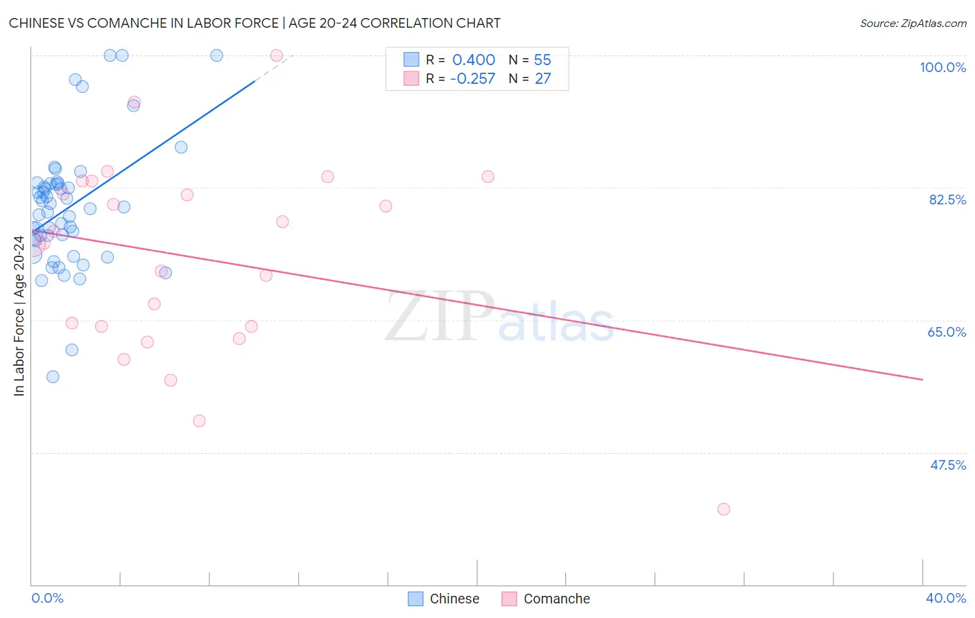 Chinese vs Comanche In Labor Force | Age 20-24