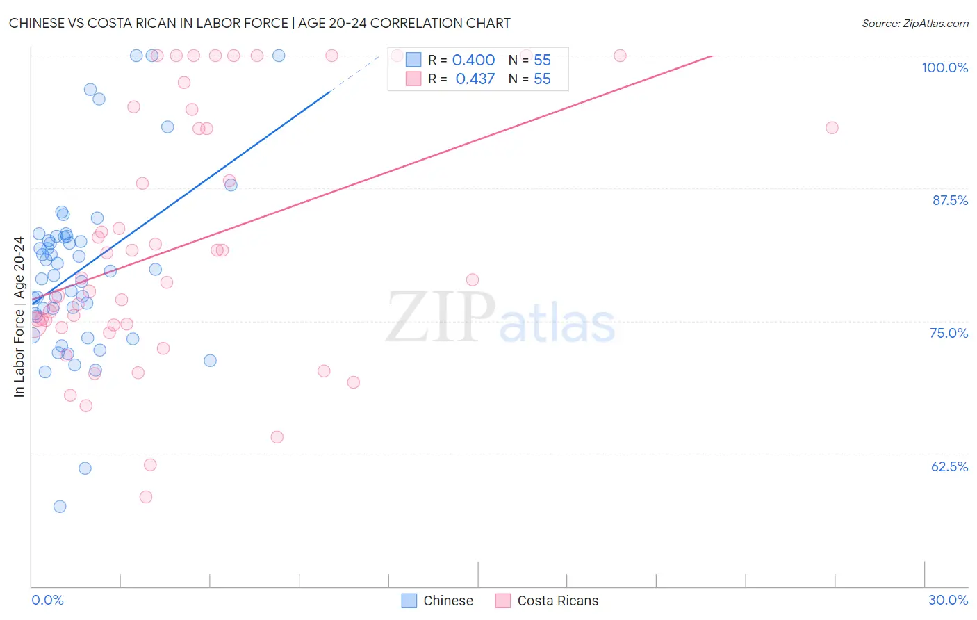 Chinese vs Costa Rican In Labor Force | Age 20-24