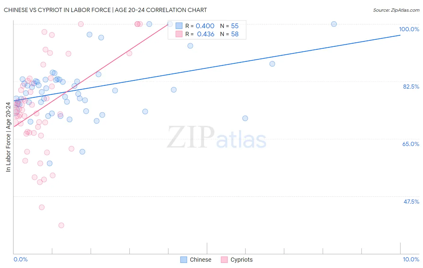 Chinese vs Cypriot In Labor Force | Age 20-24