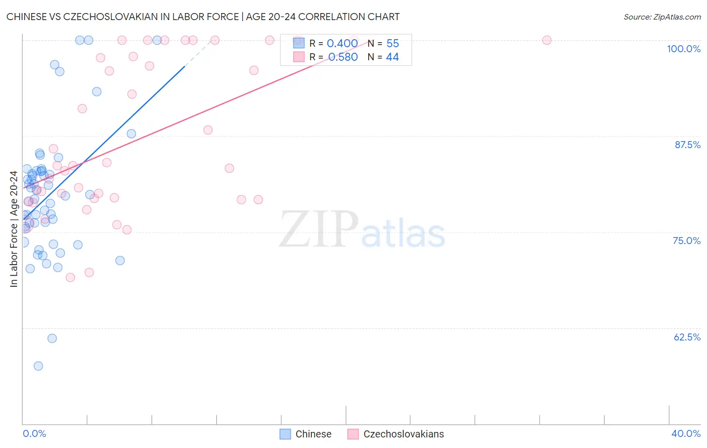 Chinese vs Czechoslovakian In Labor Force | Age 20-24