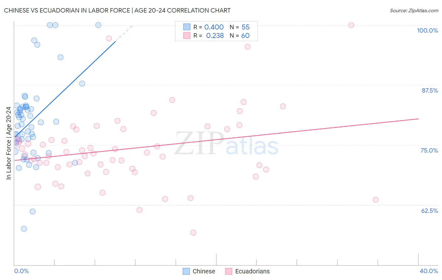 Chinese vs Ecuadorian In Labor Force | Age 20-24