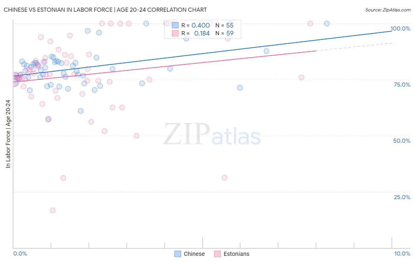 Chinese vs Estonian In Labor Force | Age 20-24