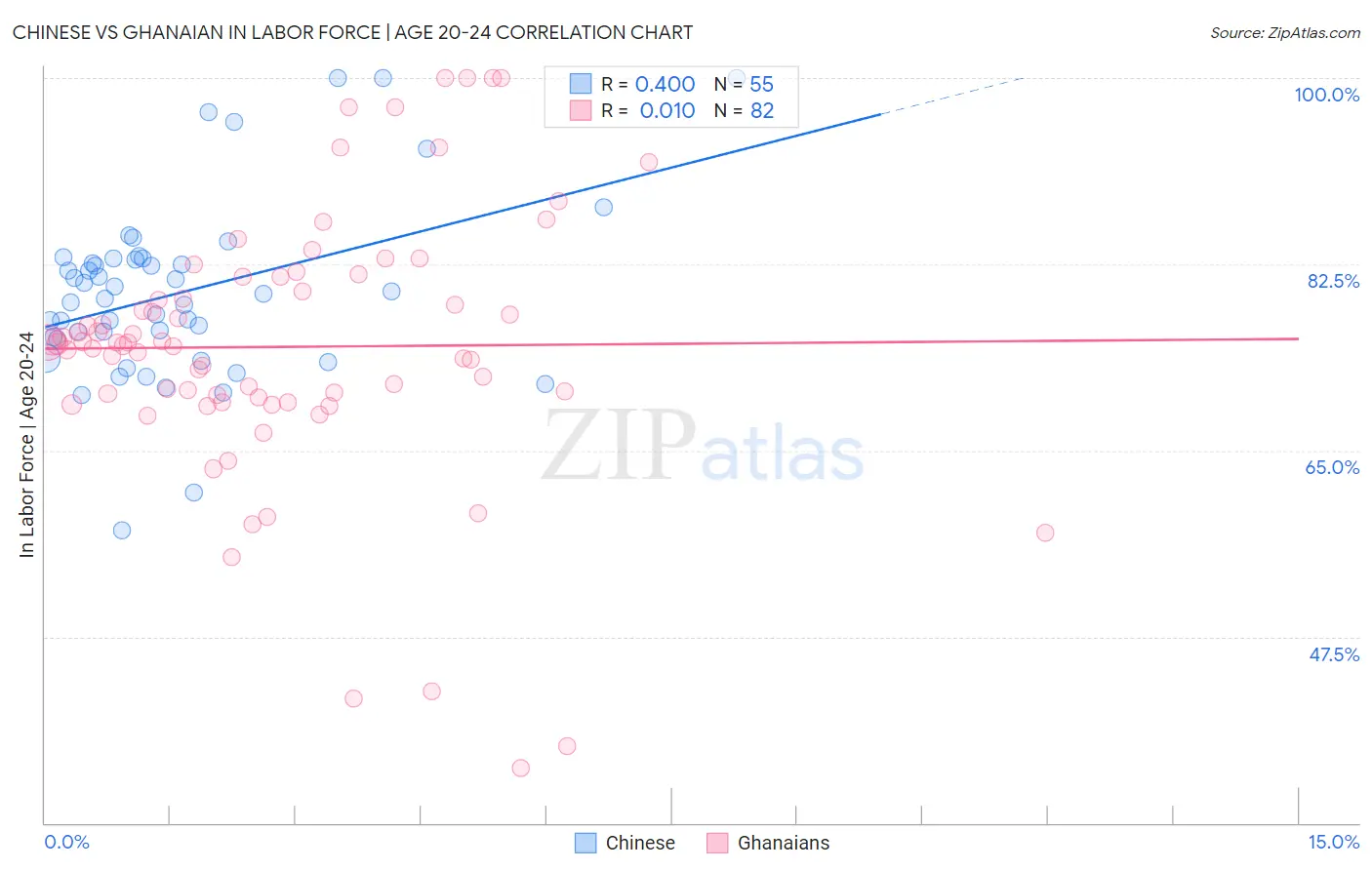 Chinese vs Ghanaian In Labor Force | Age 20-24