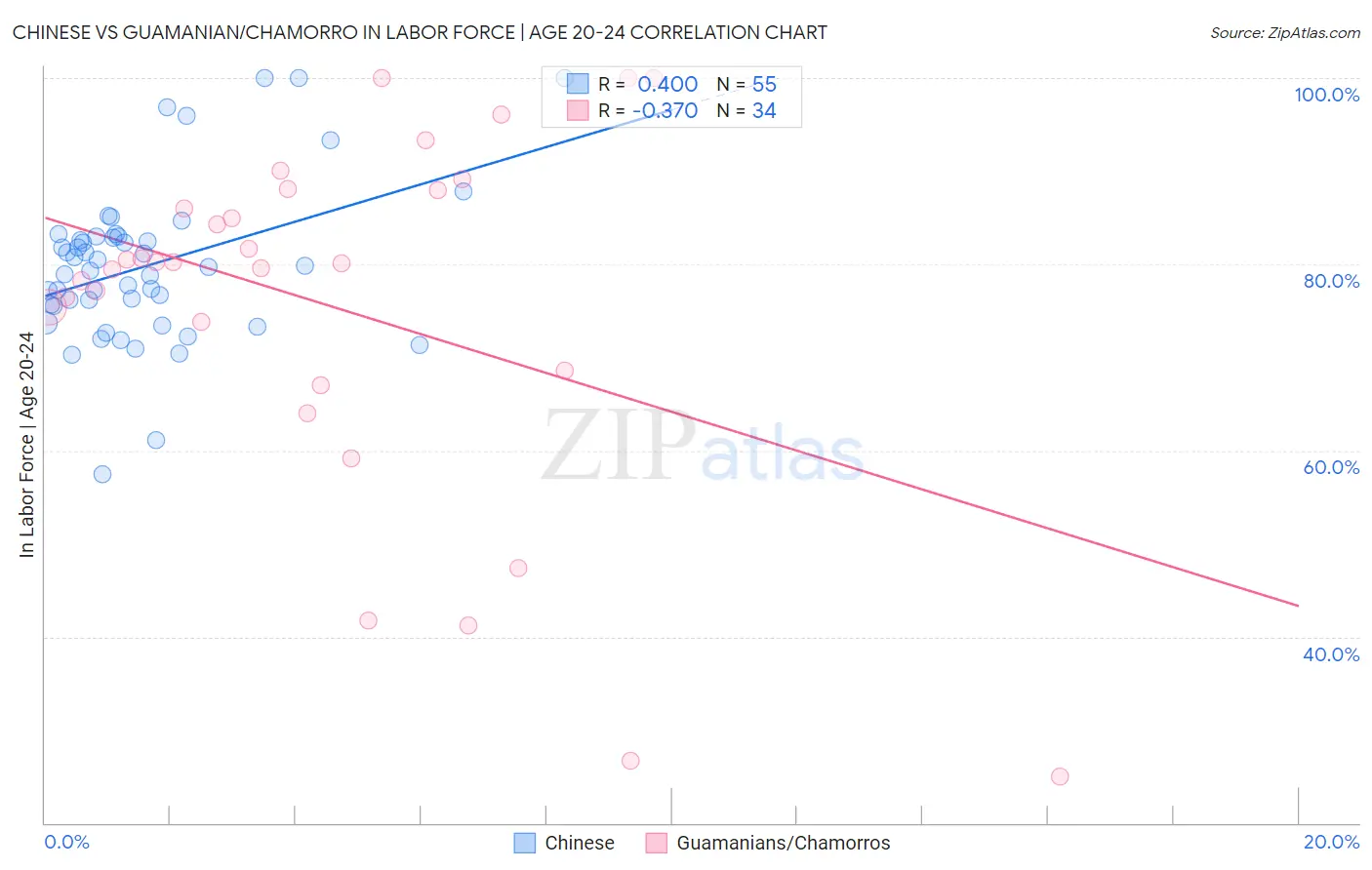 Chinese vs Guamanian/Chamorro In Labor Force | Age 20-24