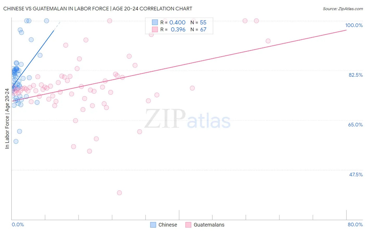 Chinese vs Guatemalan In Labor Force | Age 20-24