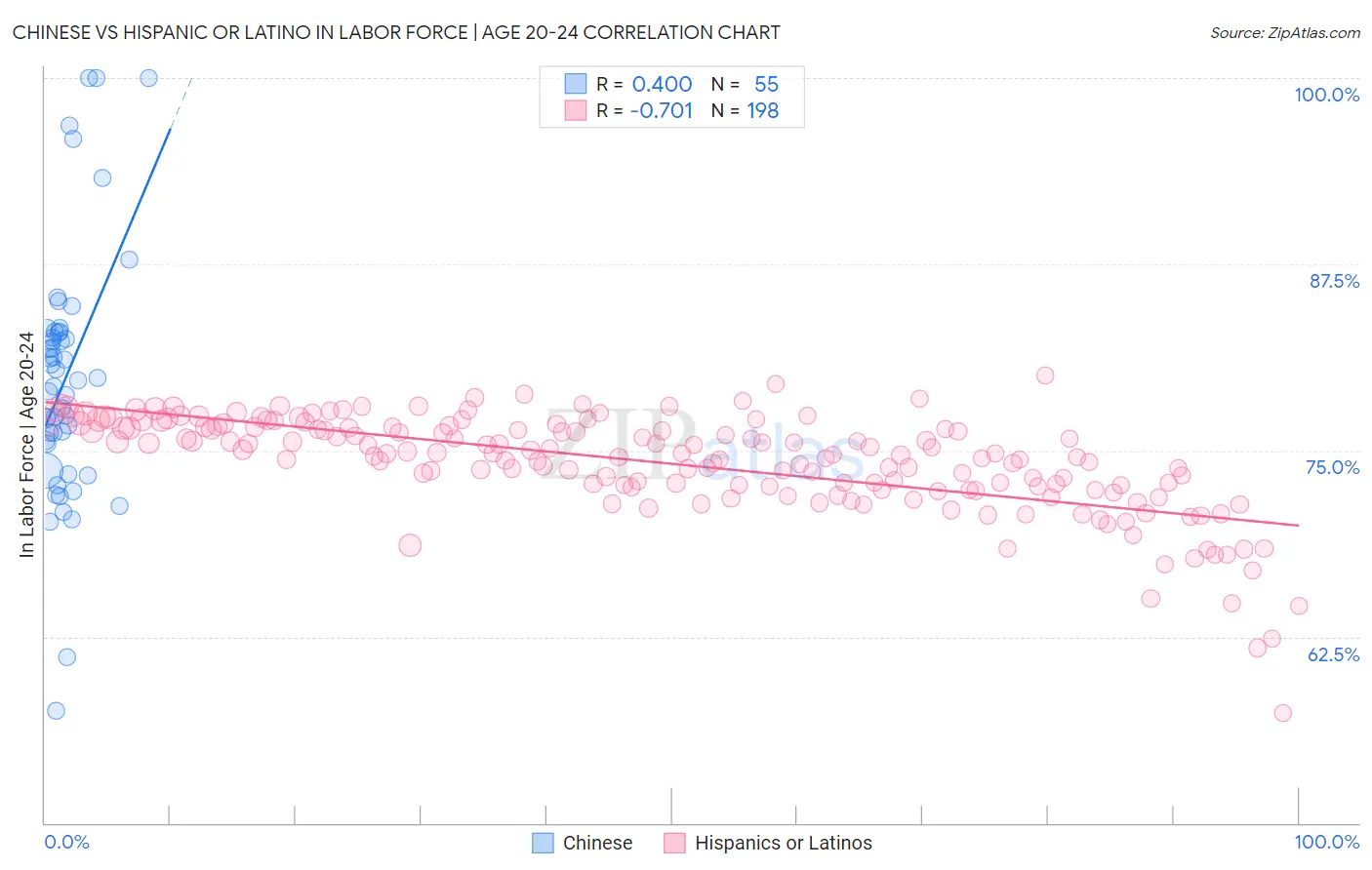 Chinese vs Hispanic or Latino In Labor Force | Age 20-24
