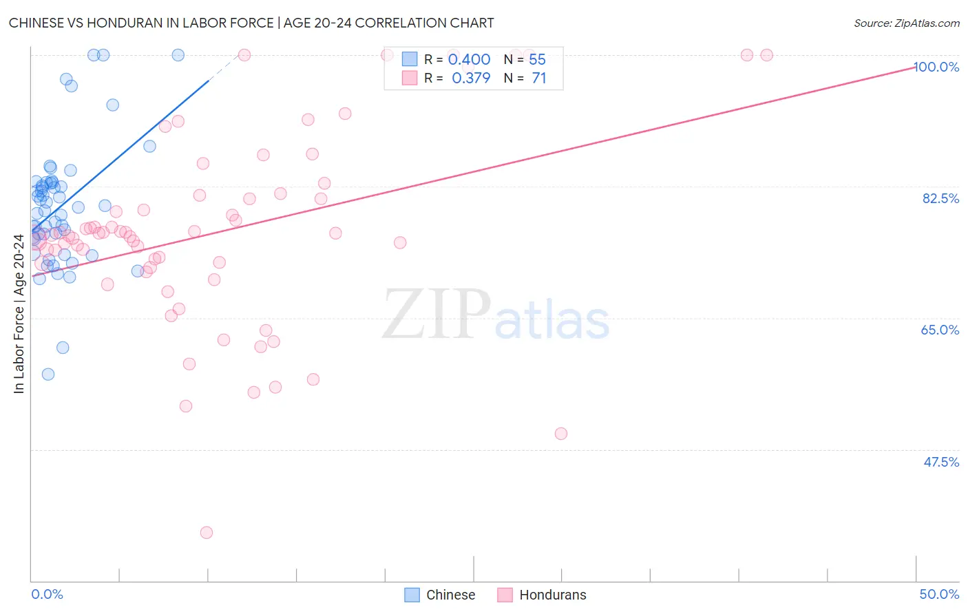 Chinese vs Honduran In Labor Force | Age 20-24