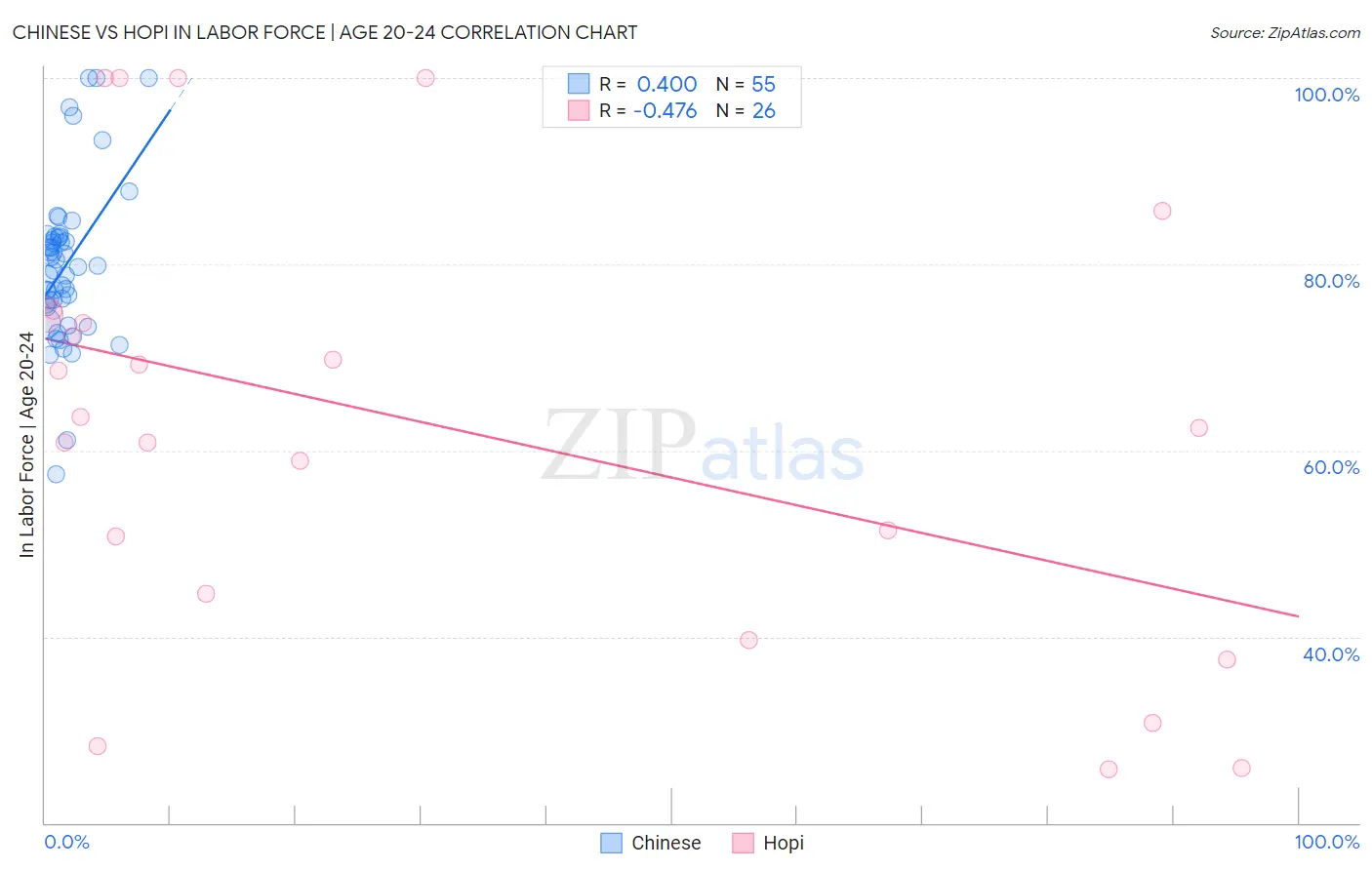 Chinese vs Hopi In Labor Force | Age 20-24