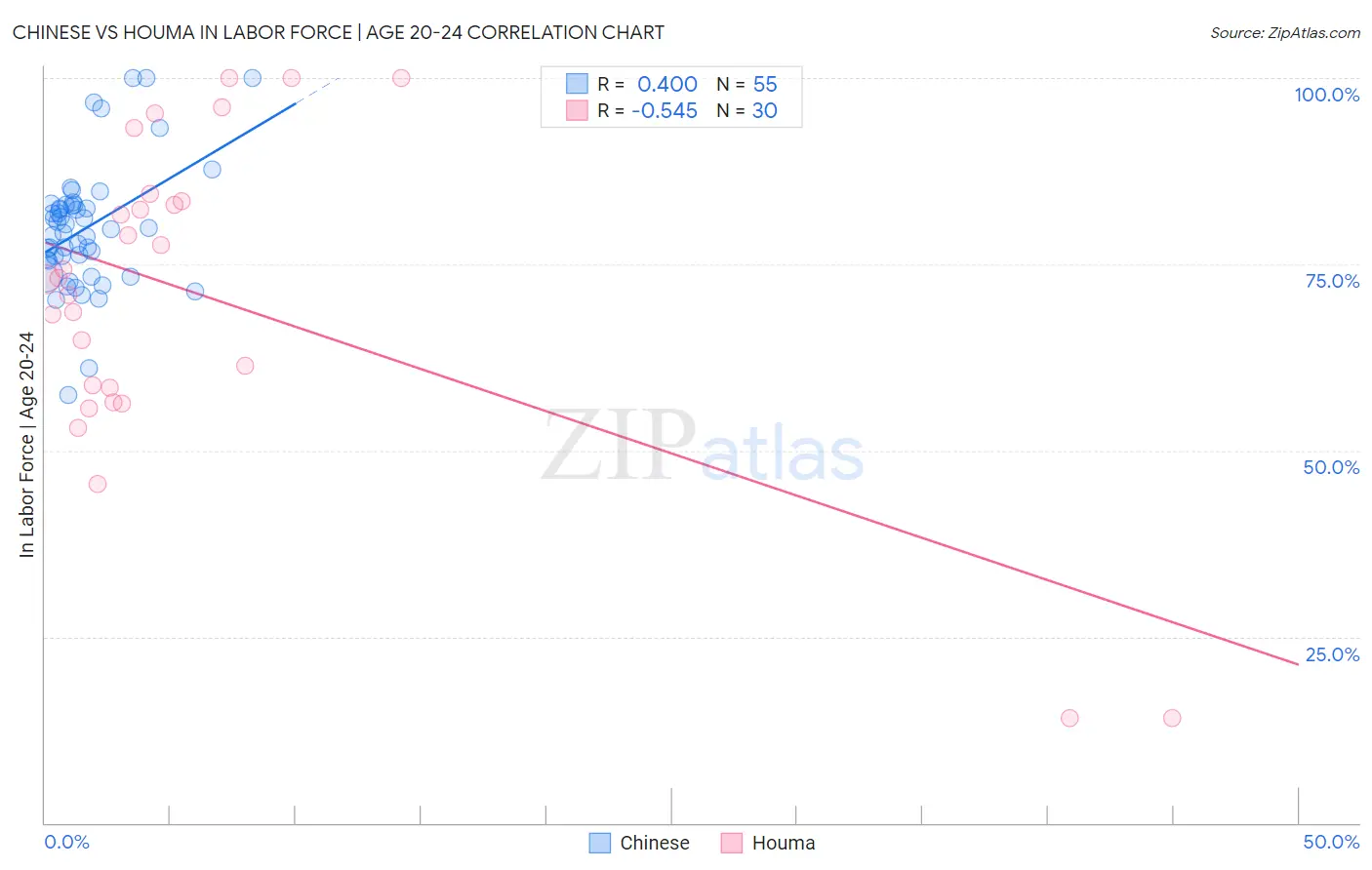 Chinese vs Houma In Labor Force | Age 20-24