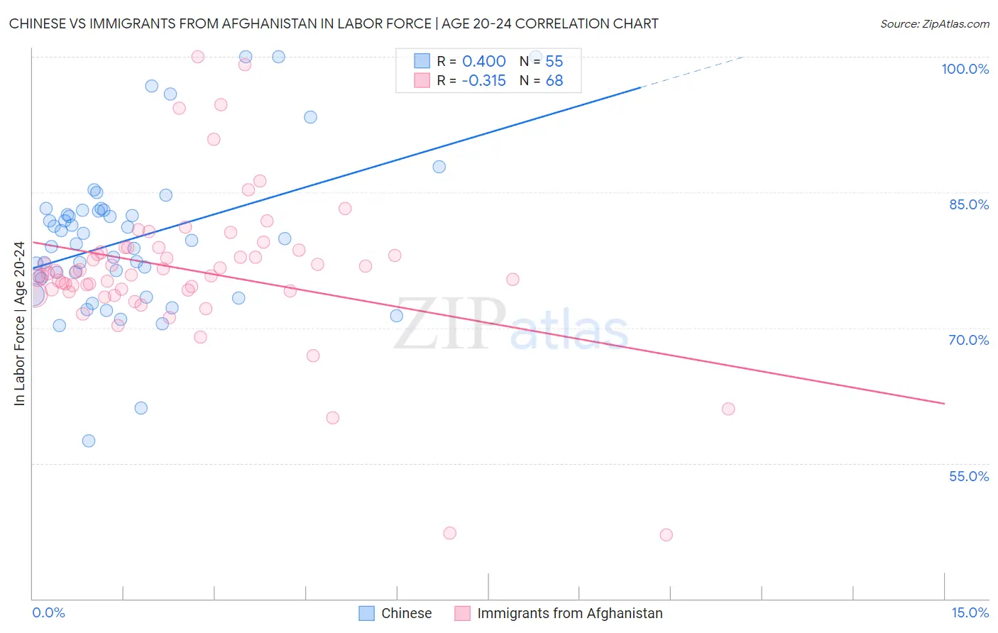 Chinese vs Immigrants from Afghanistan In Labor Force | Age 20-24