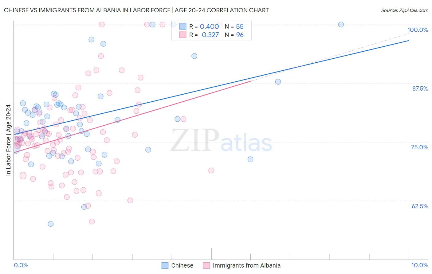 Chinese vs Immigrants from Albania In Labor Force | Age 20-24