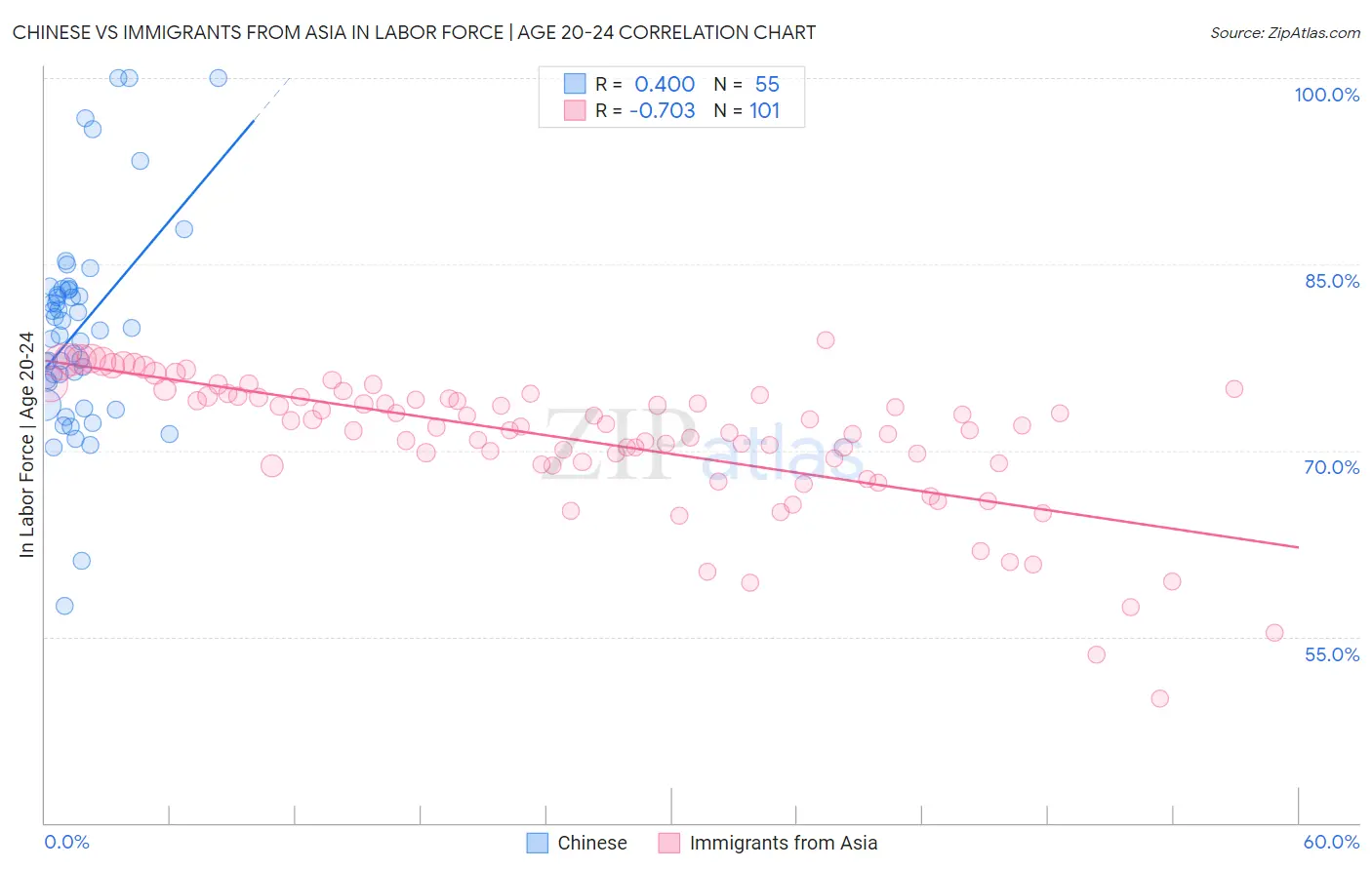 Chinese vs Immigrants from Asia In Labor Force | Age 20-24