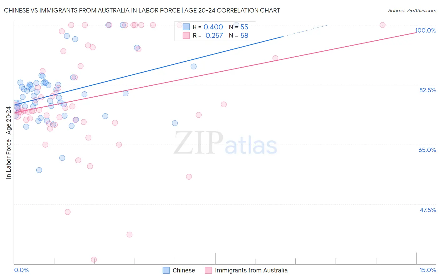 Chinese vs Immigrants from Australia In Labor Force | Age 20-24