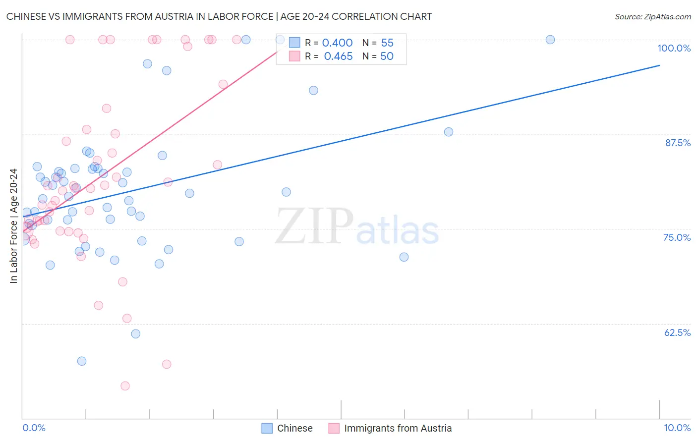 Chinese vs Immigrants from Austria In Labor Force | Age 20-24