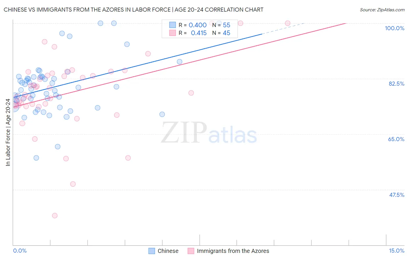 Chinese vs Immigrants from the Azores In Labor Force | Age 20-24