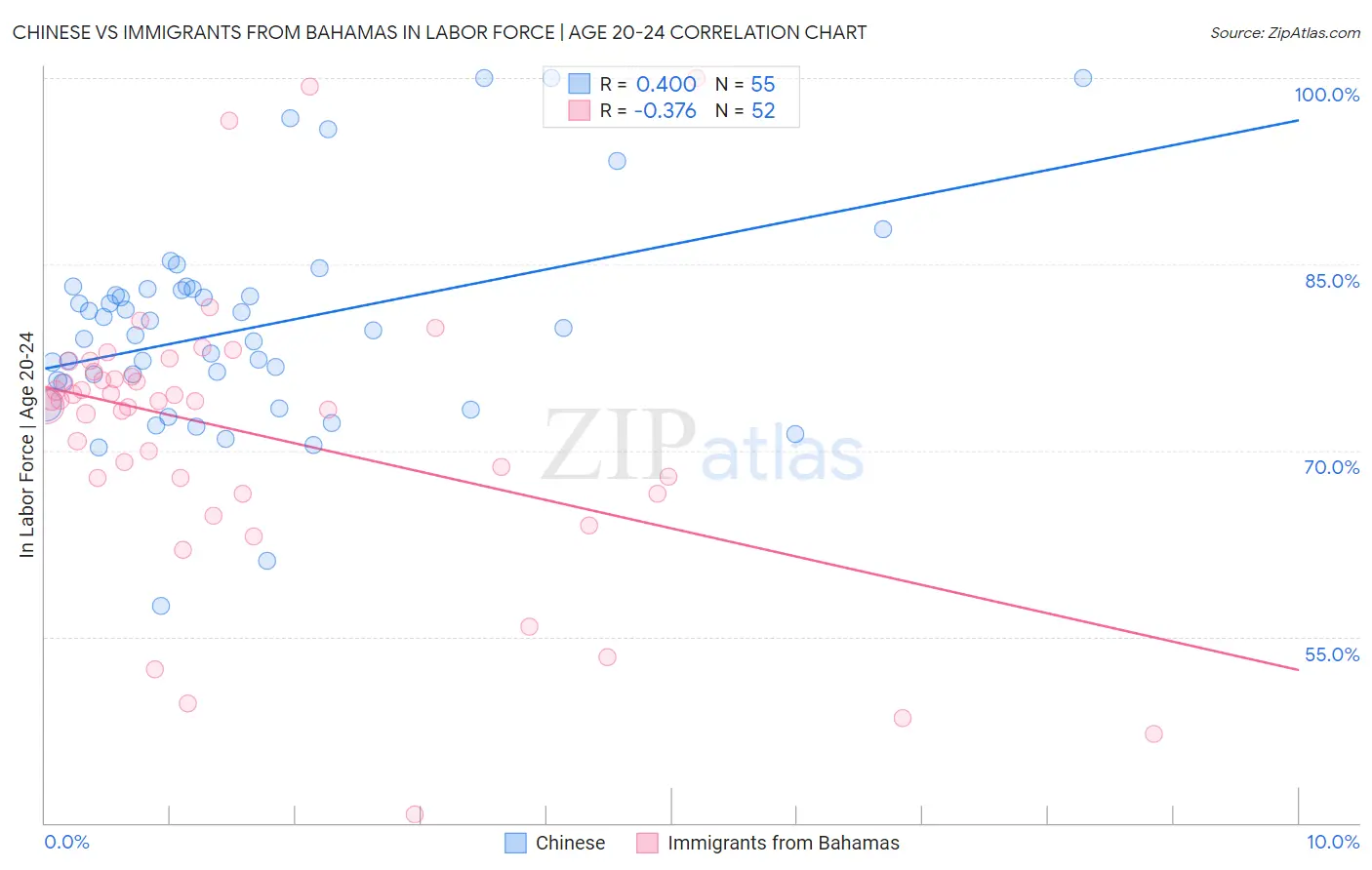 Chinese vs Immigrants from Bahamas In Labor Force | Age 20-24