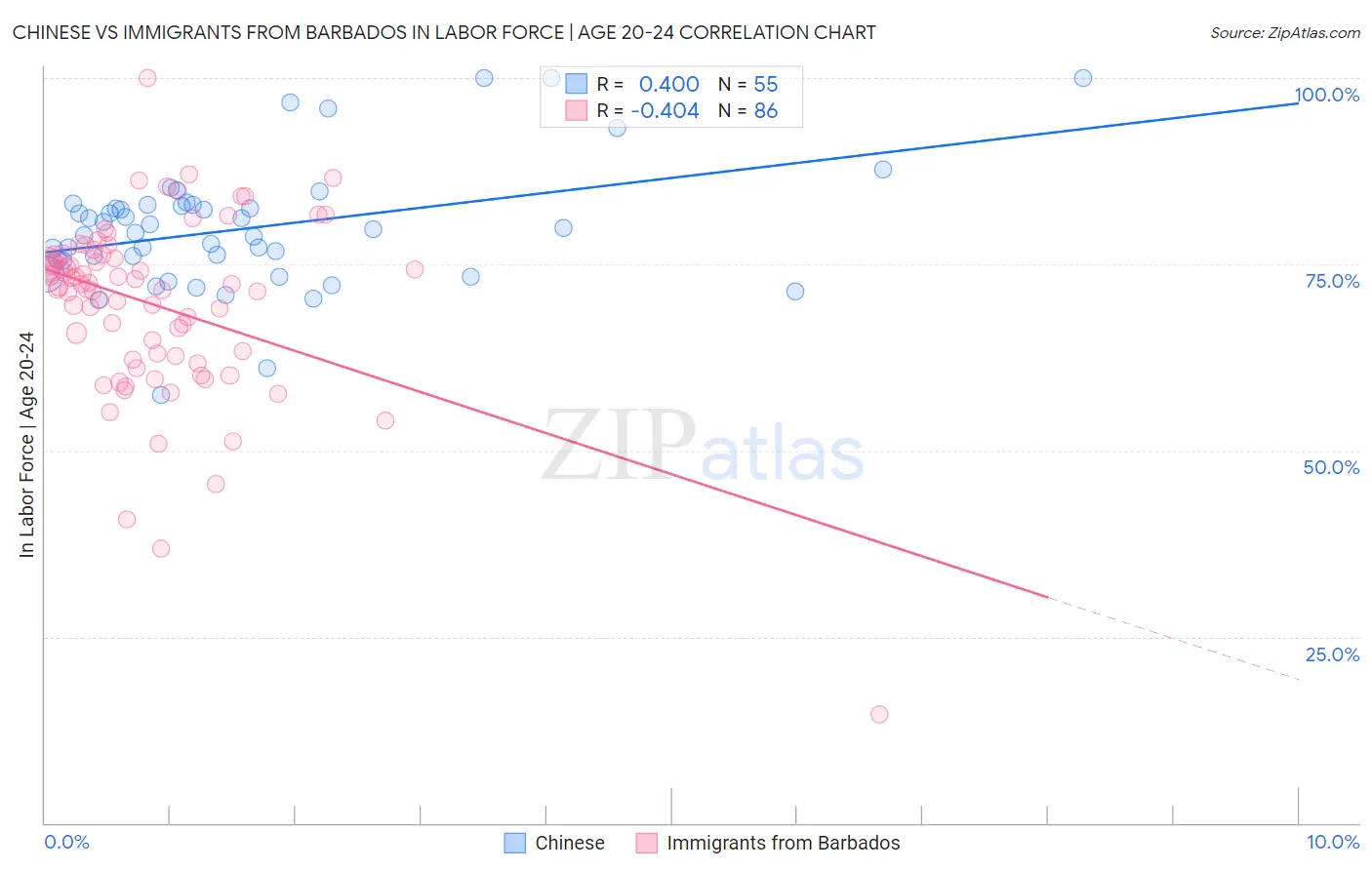 Chinese vs Immigrants from Barbados In Labor Force | Age 20-24