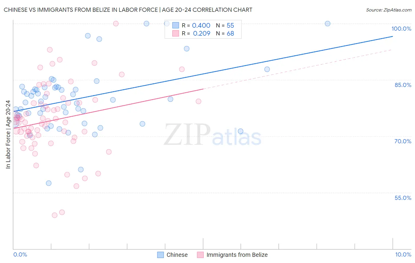 Chinese vs Immigrants from Belize In Labor Force | Age 20-24