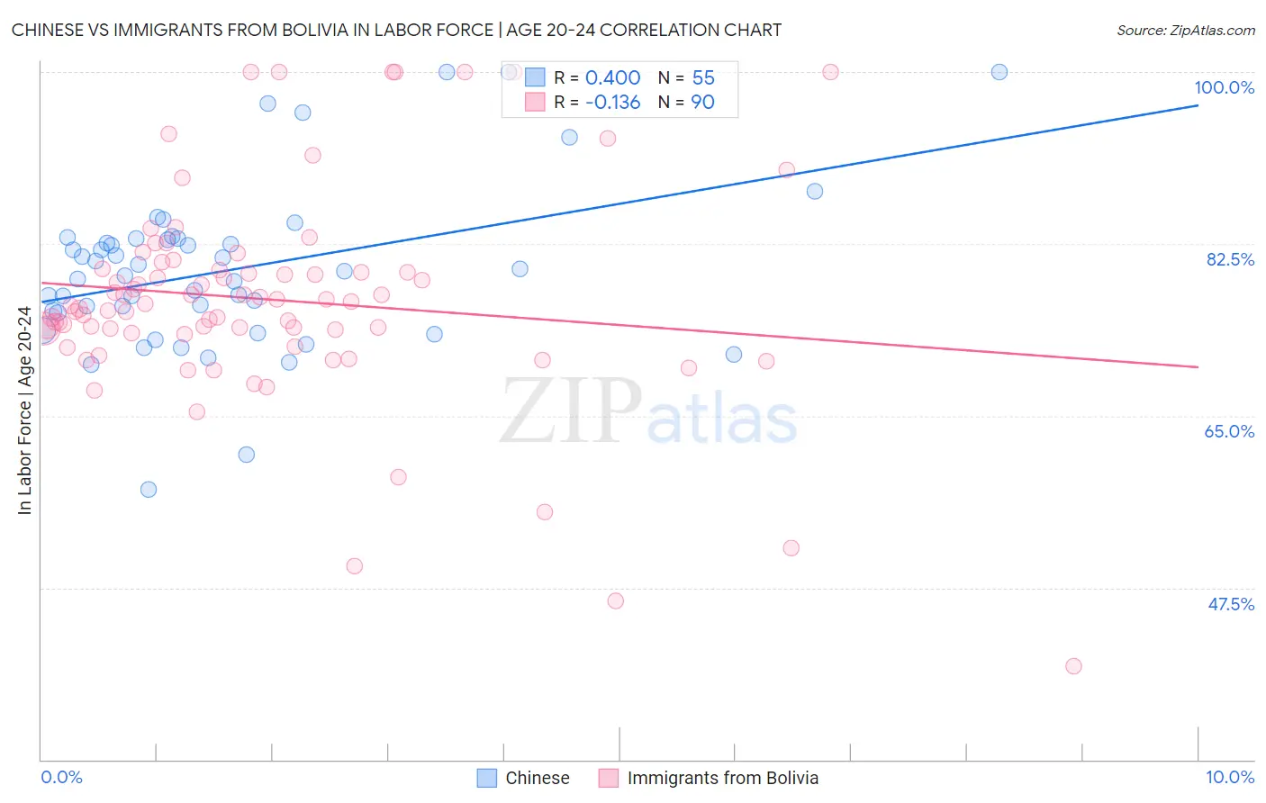 Chinese vs Immigrants from Bolivia In Labor Force | Age 20-24