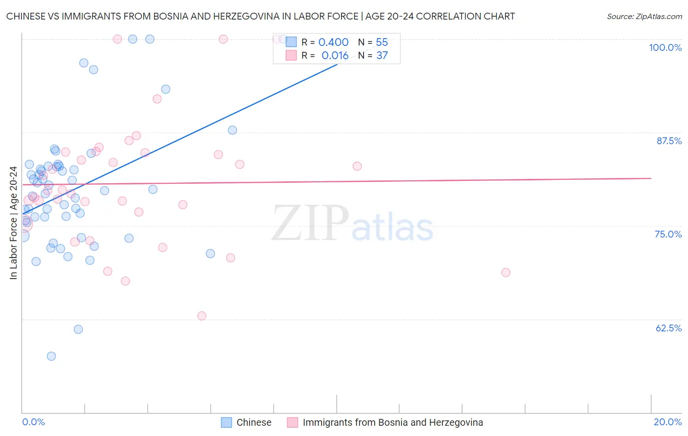 Chinese vs Immigrants from Bosnia and Herzegovina In Labor Force | Age 20-24