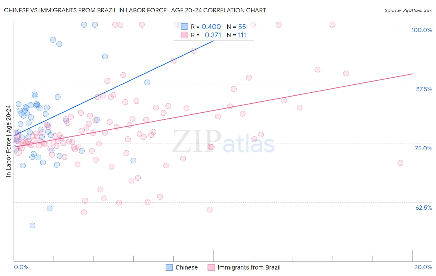 Chinese vs Immigrants from Brazil In Labor Force | Age 20-24