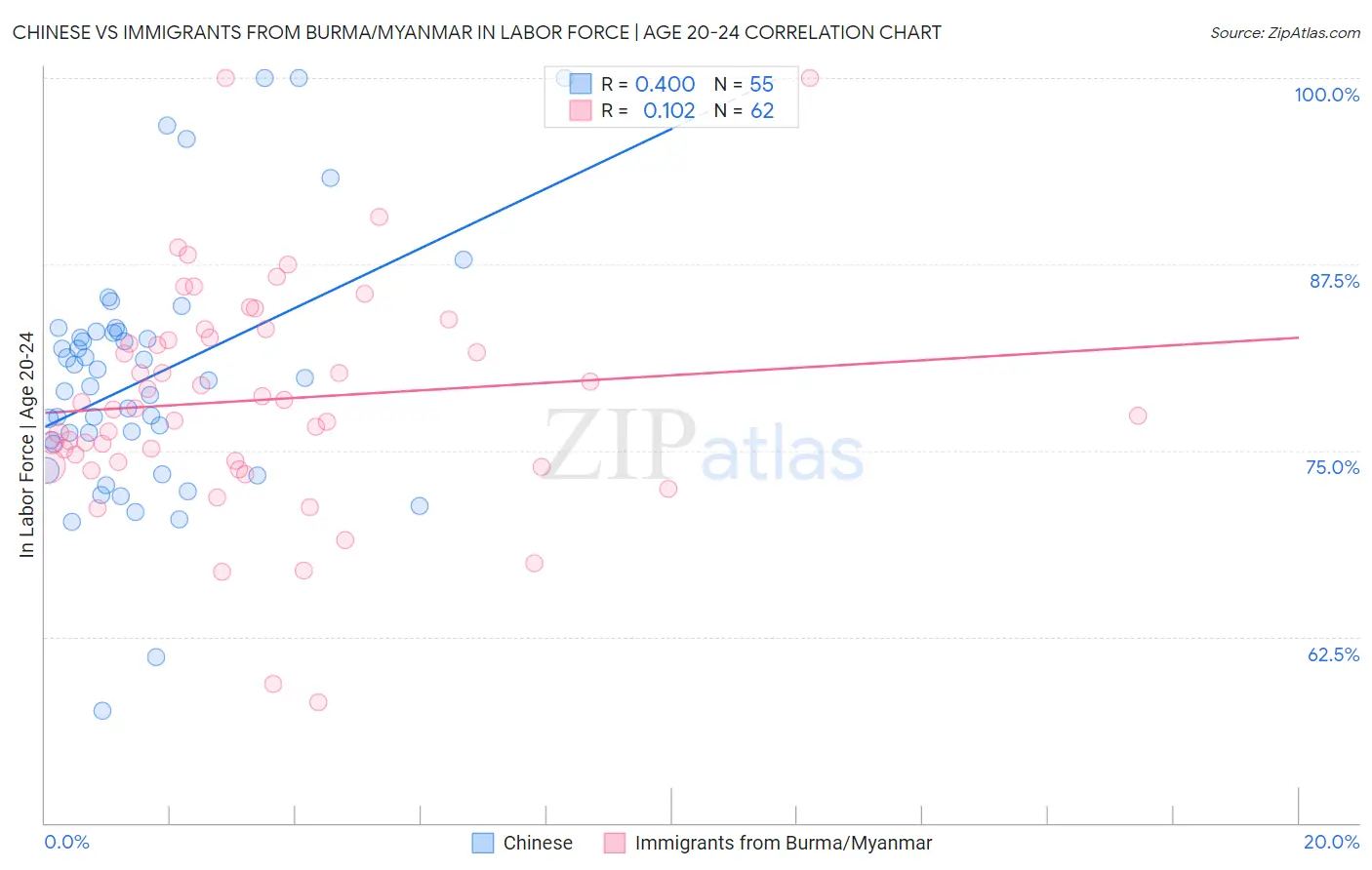 Chinese vs Immigrants from Burma/Myanmar In Labor Force | Age 20-24