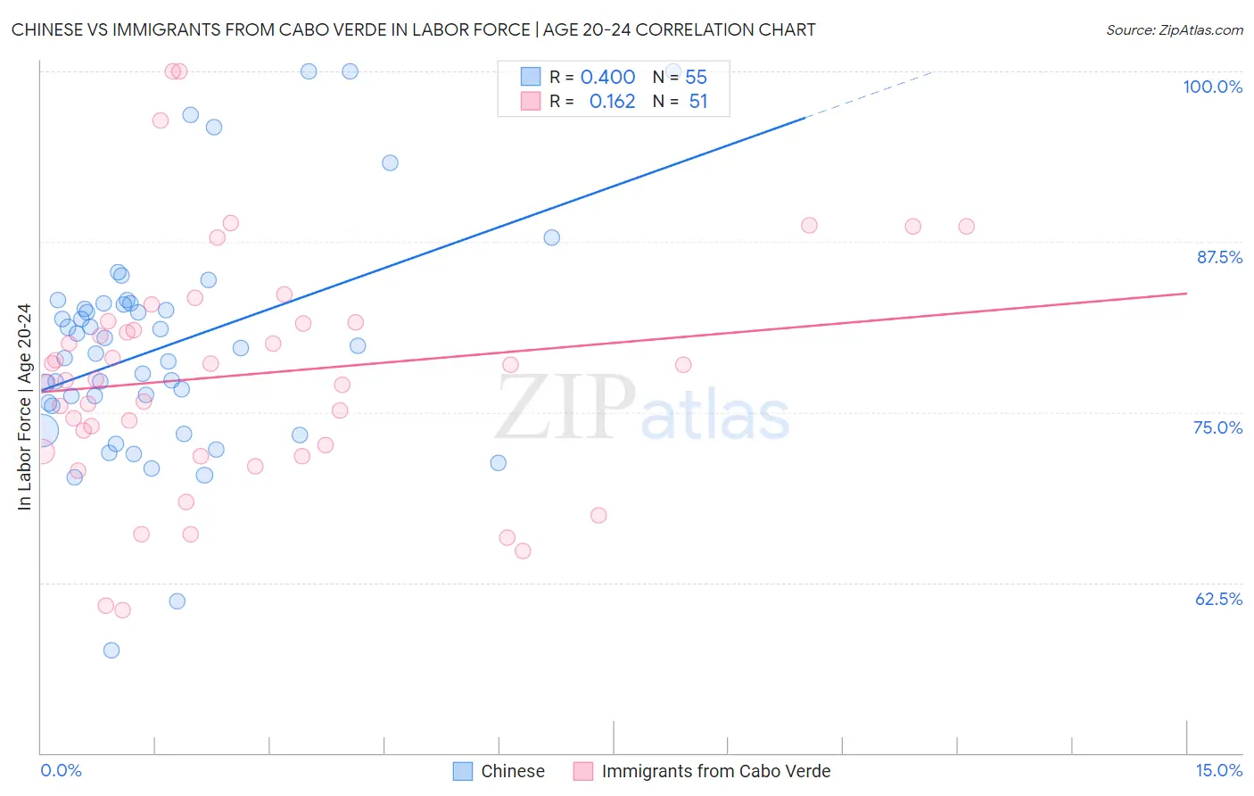 Chinese vs Immigrants from Cabo Verde In Labor Force | Age 20-24