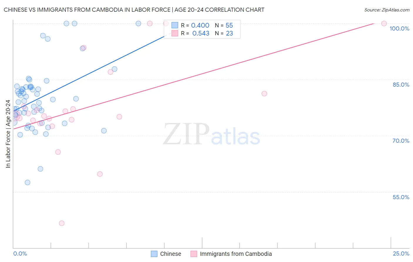 Chinese vs Immigrants from Cambodia In Labor Force | Age 20-24