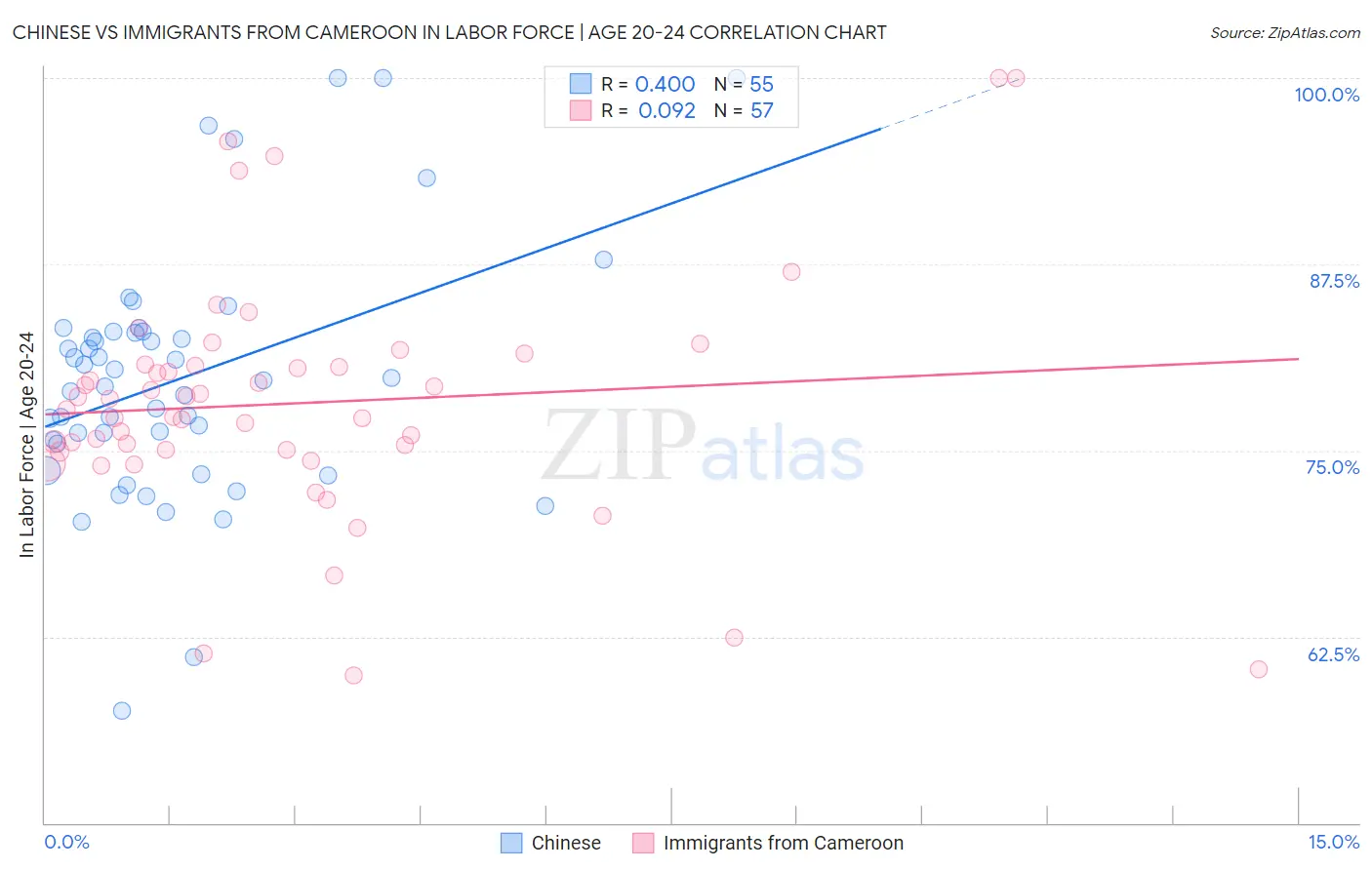 Chinese vs Immigrants from Cameroon In Labor Force | Age 20-24