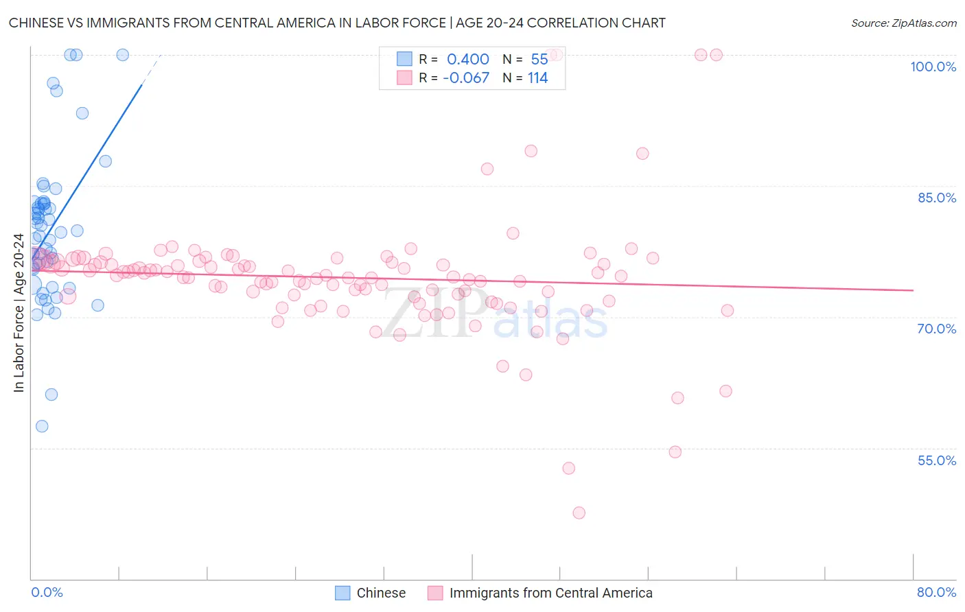 Chinese vs Immigrants from Central America In Labor Force | Age 20-24
