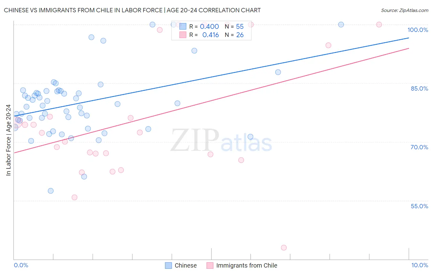 Chinese vs Immigrants from Chile In Labor Force | Age 20-24